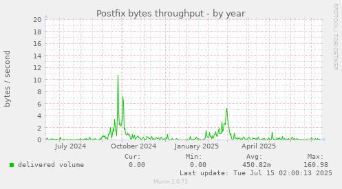 Postfix bytes throughput