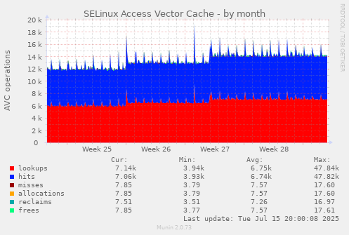 SELinux Access Vector Cache