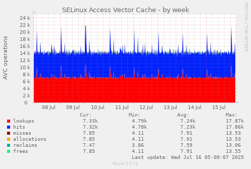 SELinux Access Vector Cache