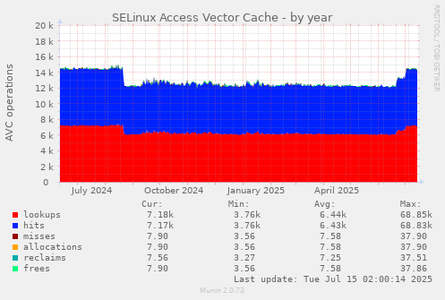 SELinux Access Vector Cache