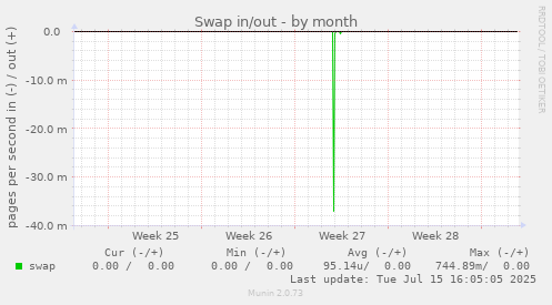 Swap in/out