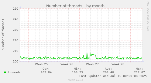 Number of threads