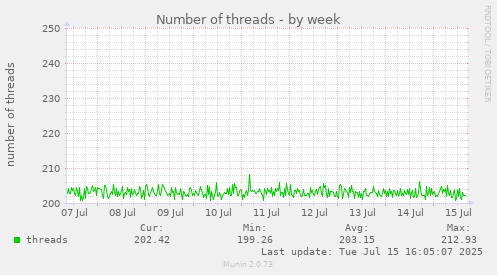 Number of threads