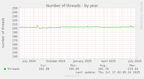 Number of threads