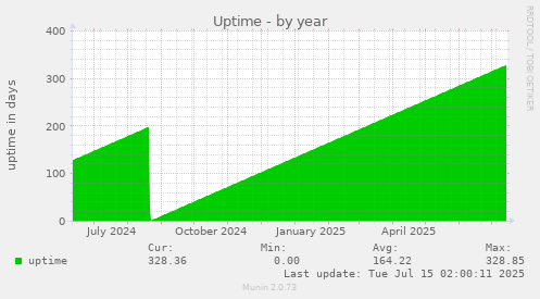 Uptime