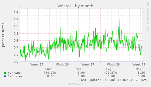 VMstat
