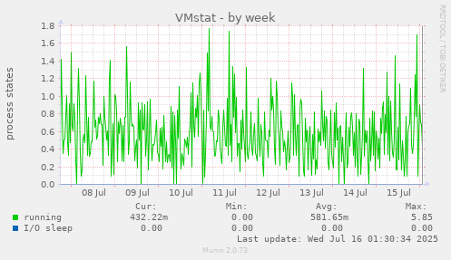 VMstat
