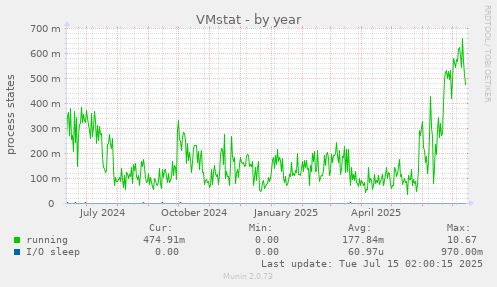VMstat