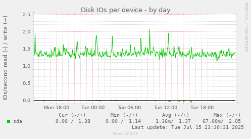 Disk IOs per device
