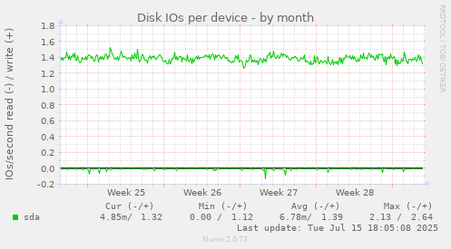 Disk IOs per device