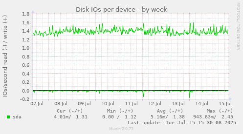 Disk IOs per device
