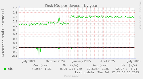 Disk IOs per device