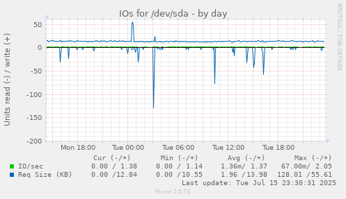 IOs for /dev/sda