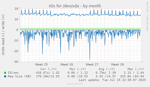 IOs for /dev/sda