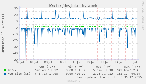 IOs for /dev/sda