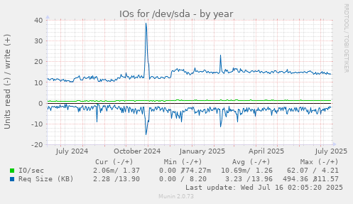 IOs for /dev/sda