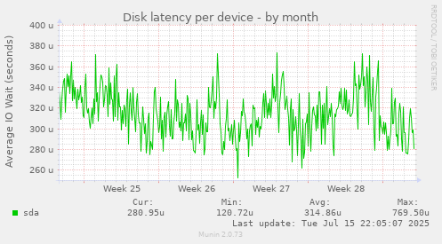 Disk latency per device