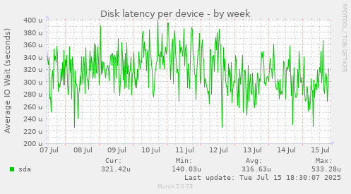 Disk latency per device