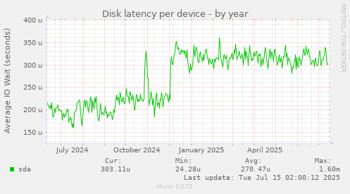Disk latency per device
