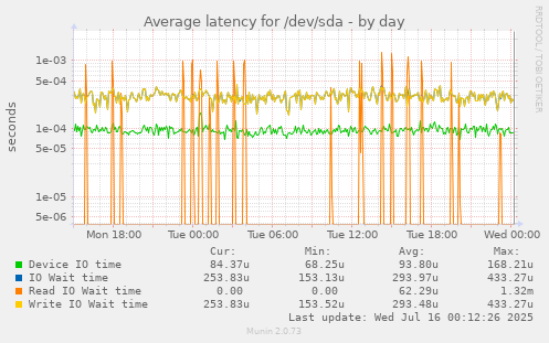 Average latency for /dev/sda