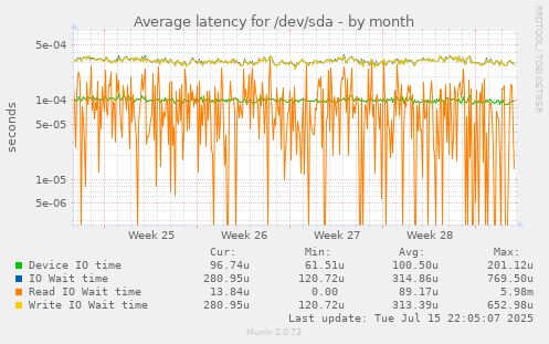 Average latency for /dev/sda