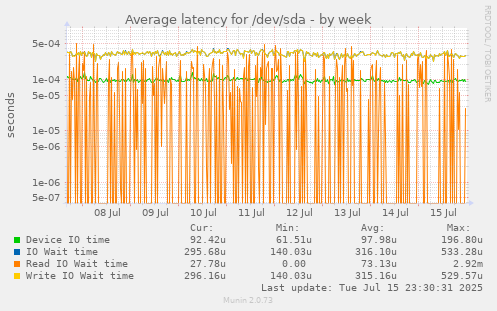 Average latency for /dev/sda