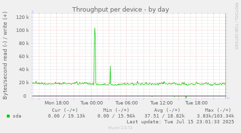 Throughput per device
