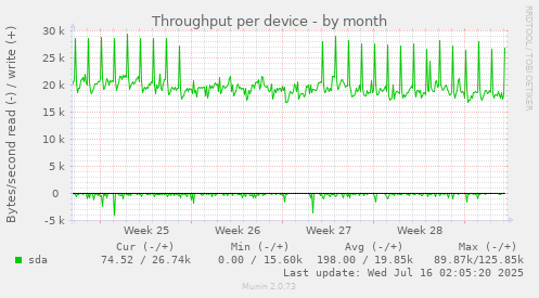 Throughput per device