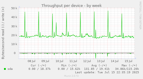 Throughput per device