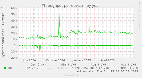 Throughput per device
