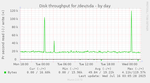 Disk throughput for /dev/sda