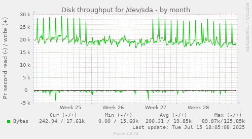 Disk throughput for /dev/sda