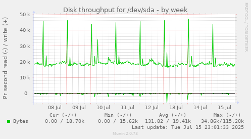 Disk throughput for /dev/sda