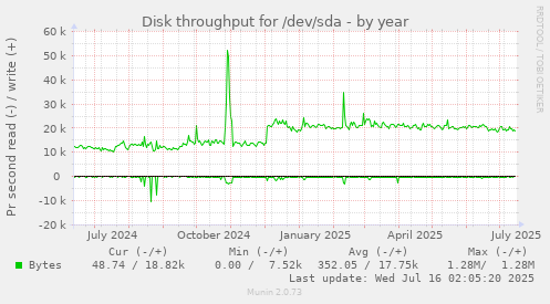 yearly graph
