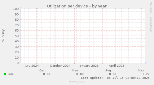 Utilization per device