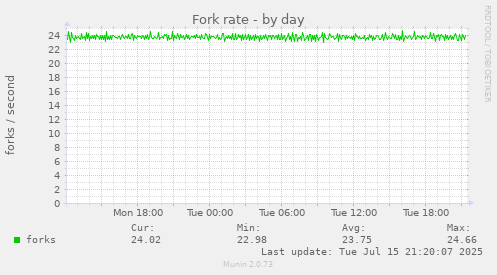 Fork rate