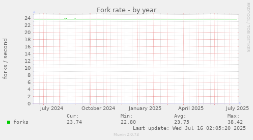 Fork rate