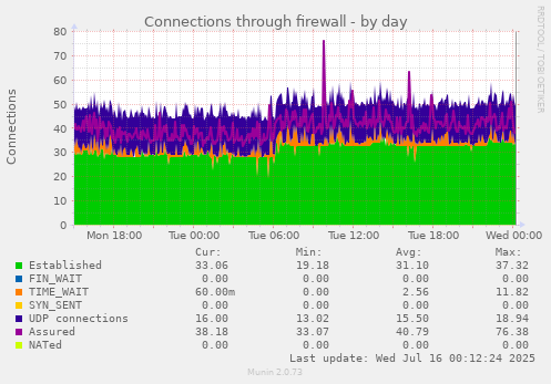 Connections through firewall
