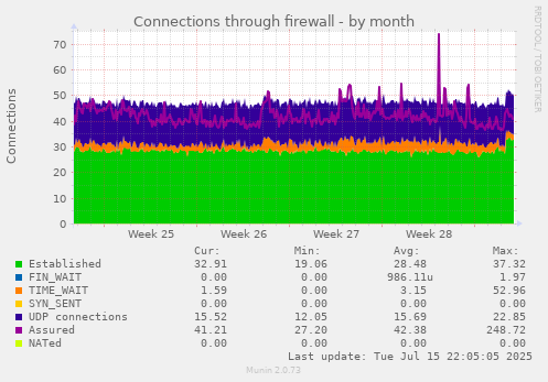 Connections through firewall
