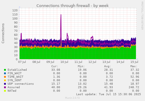 Connections through firewall