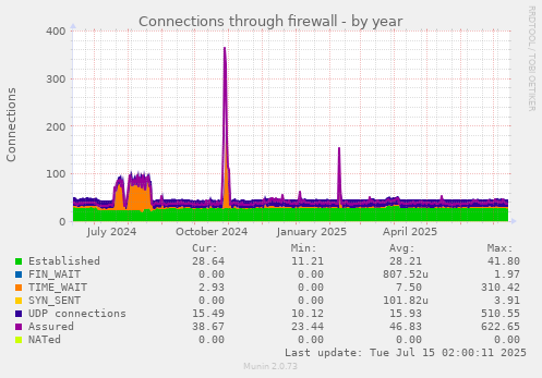 Connections through firewall