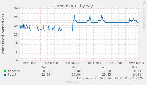 ipconntrack