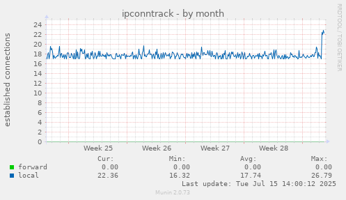 ipconntrack
