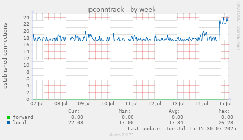 ipconntrack