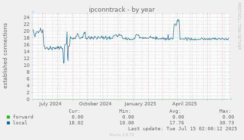ipconntrack