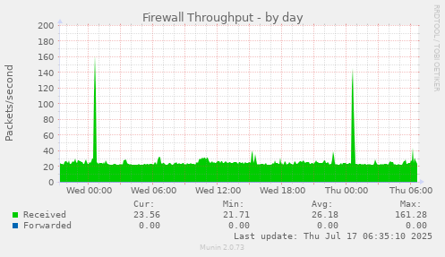 Firewall Throughput