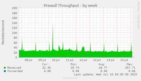 Firewall Throughput