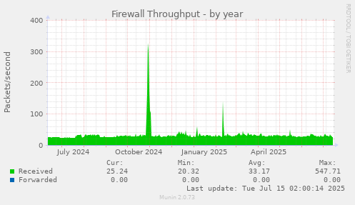Firewall Throughput