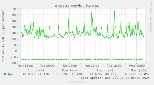 ens192 traffic