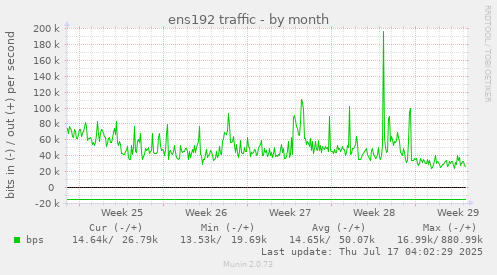 ens192 traffic